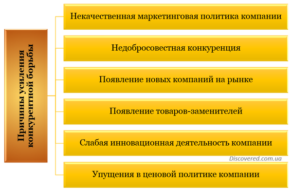 Ризик конкуренції Причини посилення конкурентної боротьби