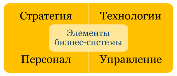 Елементи бізнес-системи Елементи бізнес-системи