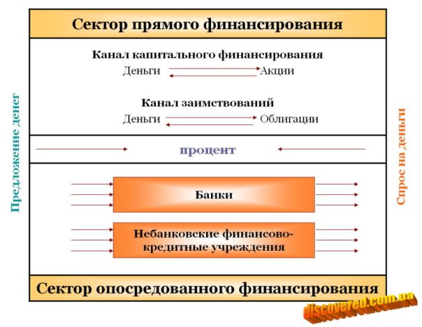 Інституційна структура фінансового ринку