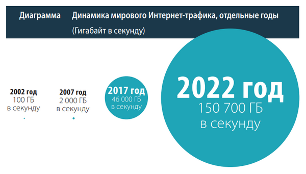 Динаміка світового інтернет-трафіку Динаміка світового інтернет-трафіку
