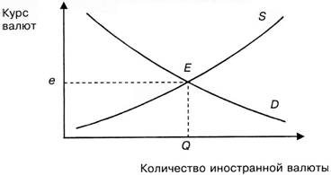 Формування курсу валют під впливом попиту та пропозиції