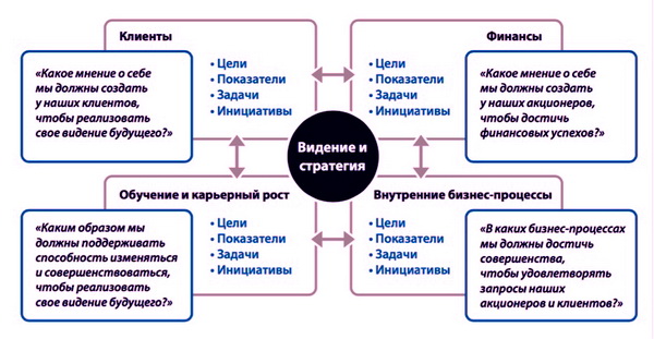 Перспективи збалансованої системи показників
