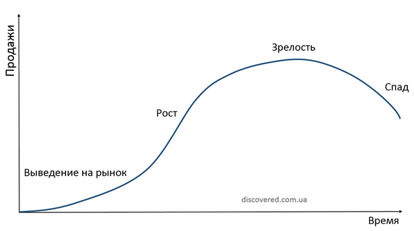 Життєвий цикл товару