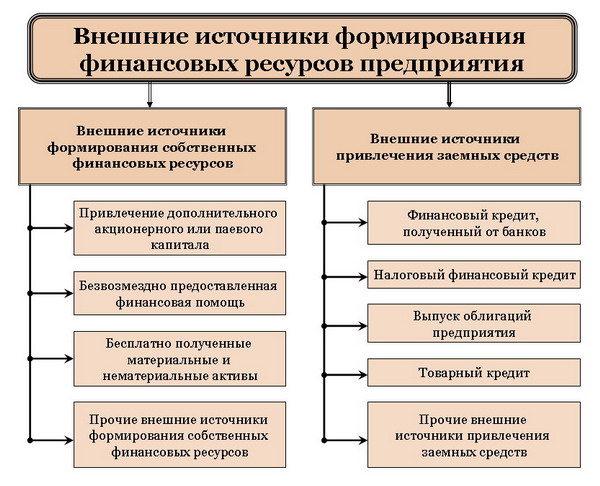 Зовнішні джерела формування фінансових ресурсів підприємства