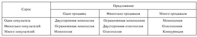 Ринок та його типи в залежності від попиту та задоволення