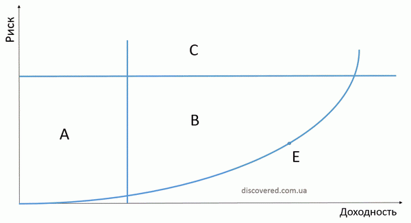 ризик-прибутковість